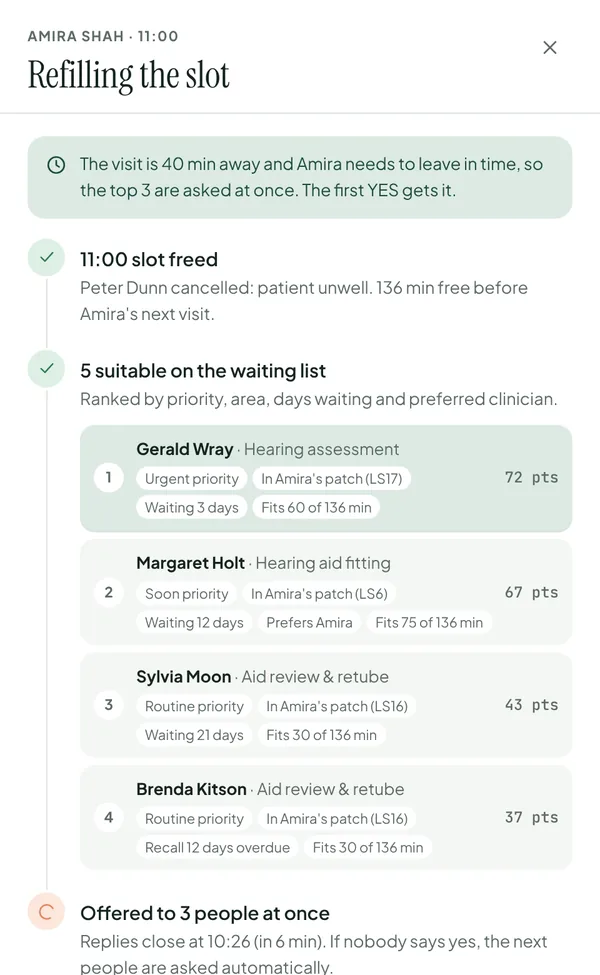 Refilling an 11:00 slot: five suitable patients ranked by priority, patch, days waiting and preferred clinician, and the top three asked at once.
