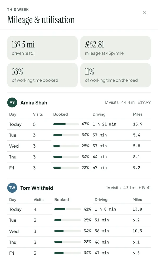 Mileage and utilisation for the week: miles driven, mileage value at 45p a mile, time booked and time on the road, per clinician and day.