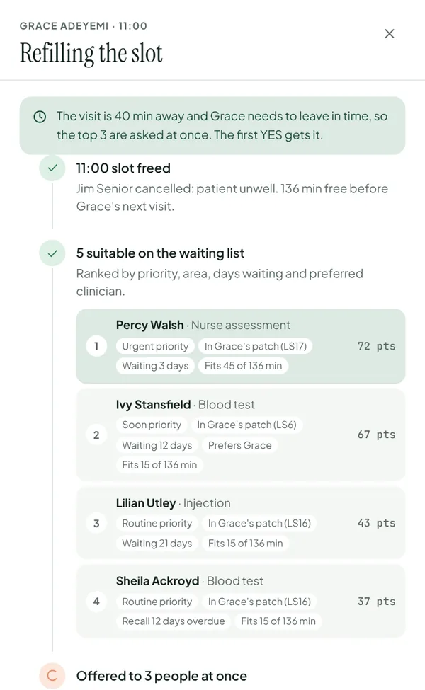 Refilling a cancelled visit: patients on the waiting list ranked for the slot, with blood tests, injections and assessments.